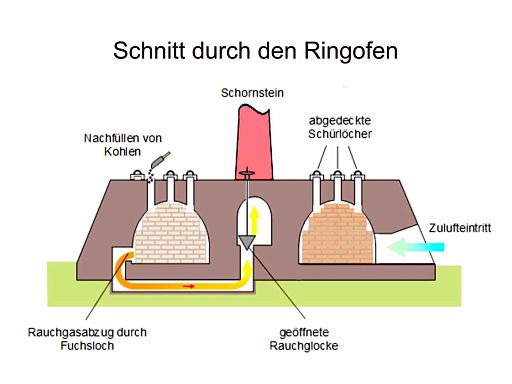 Ringofen Schnittbild