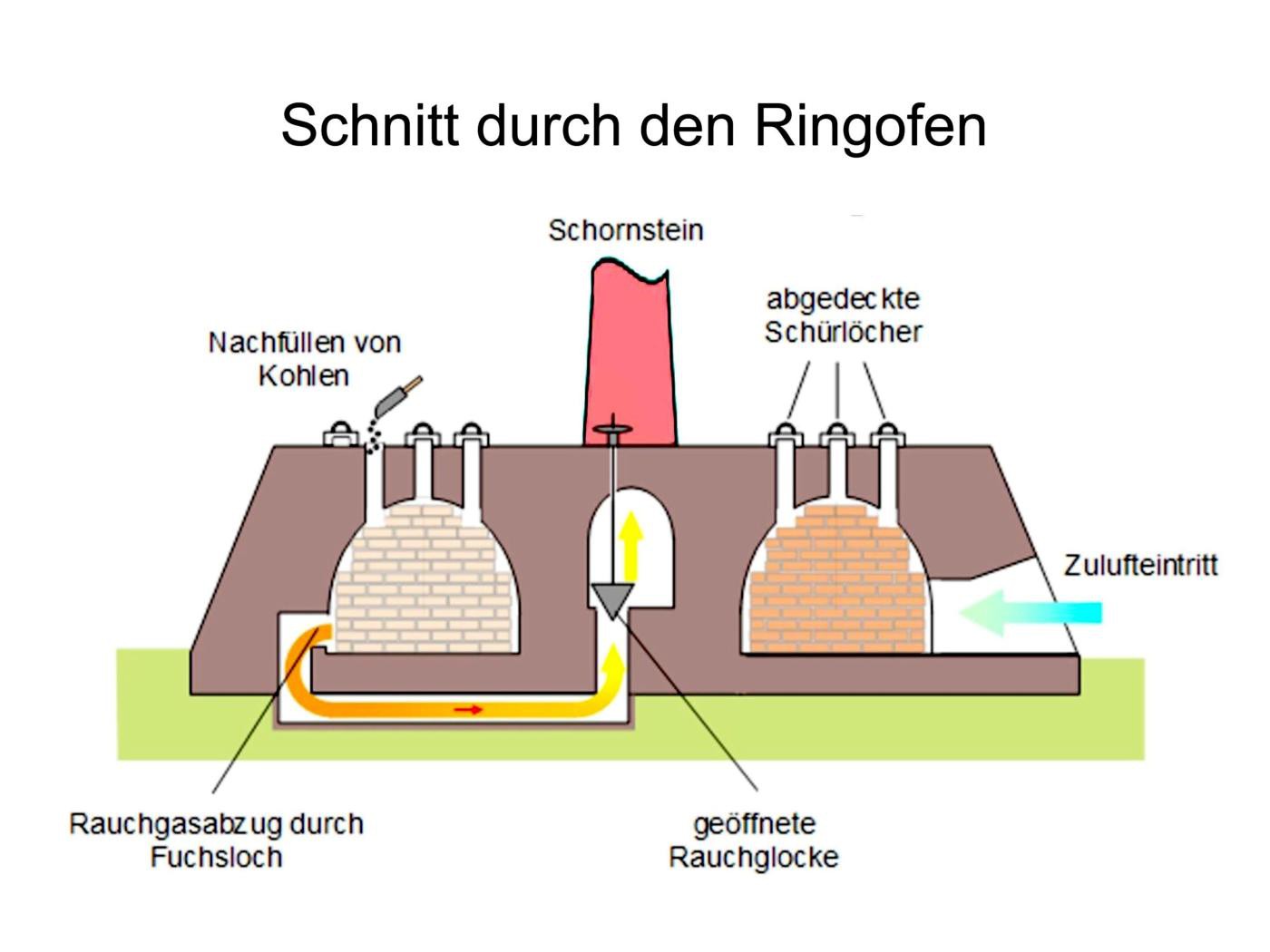 Ringofen Schnittbild